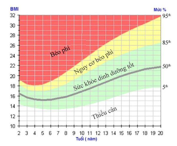 Bảng phân tích chỉ số BMI trẻ em