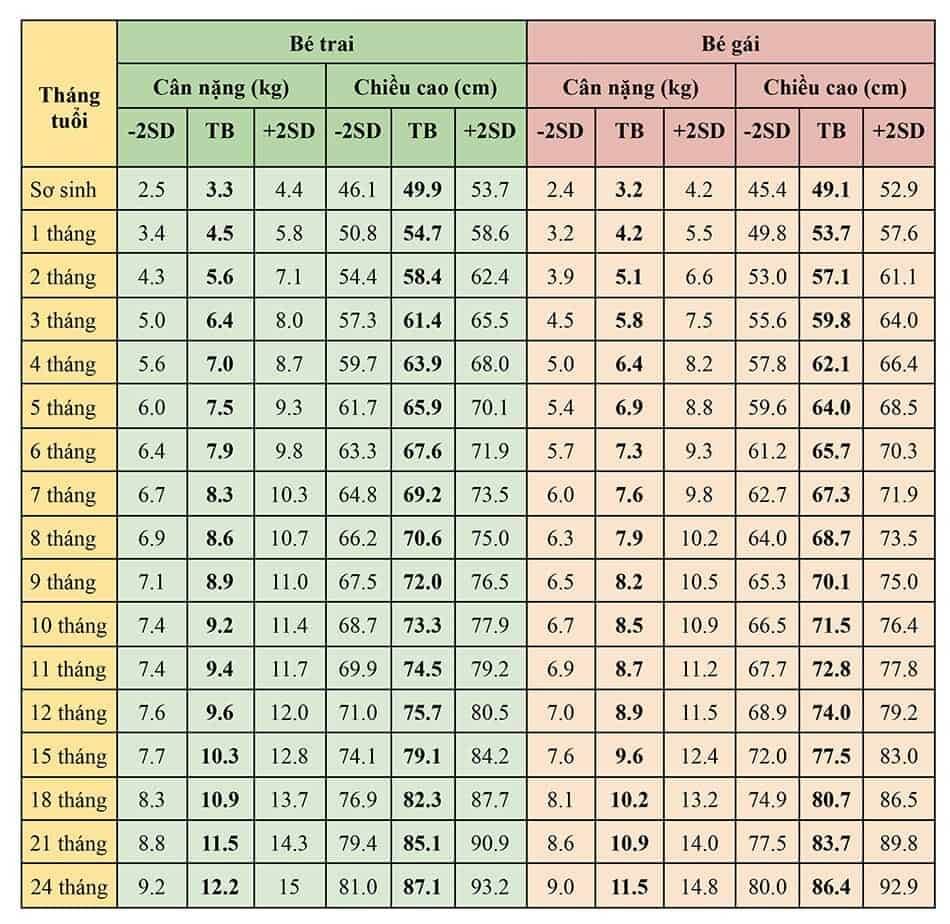 Bảng BMI cho trẻ từ 0 đến 2 tuổi