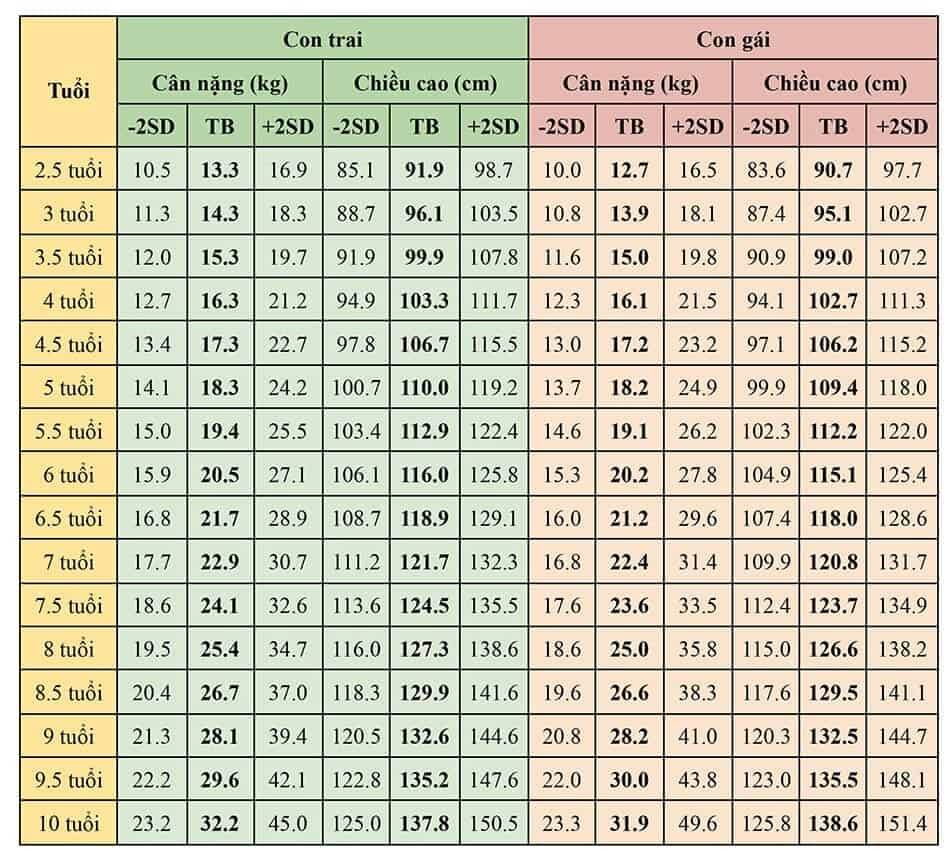 Bảng BMI cho trẻ từ 2 đến 10 tuổi