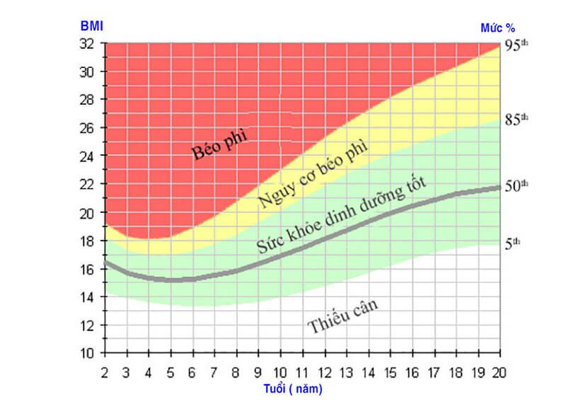 cách tính và phân loại chỉ số BMI ở trẻ em