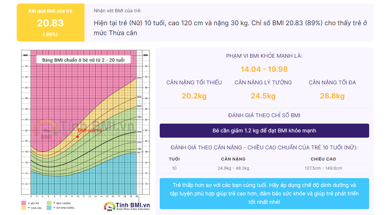 Kết quả đánh giá chỉ số BMI trẻ em tại Tinhbmi.vn