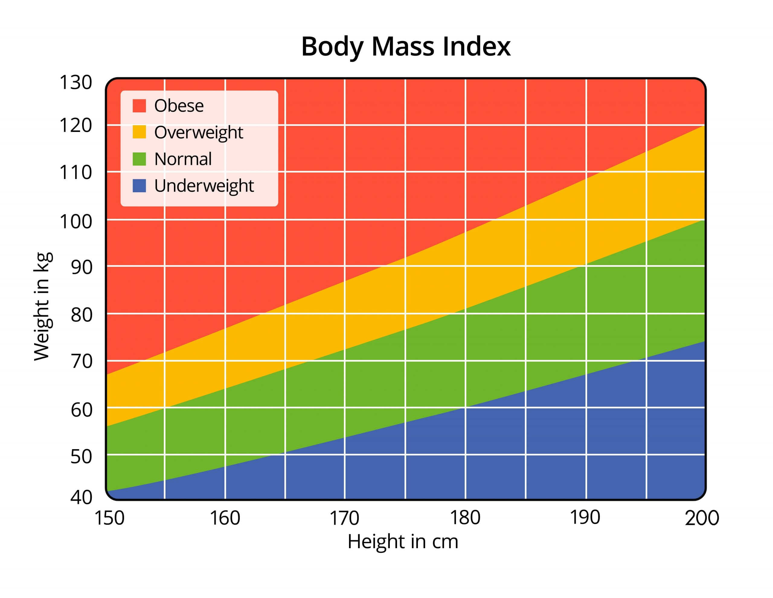 Chỉ số BMI như nào là gầy? Chỉ số BMI gầy độ 1