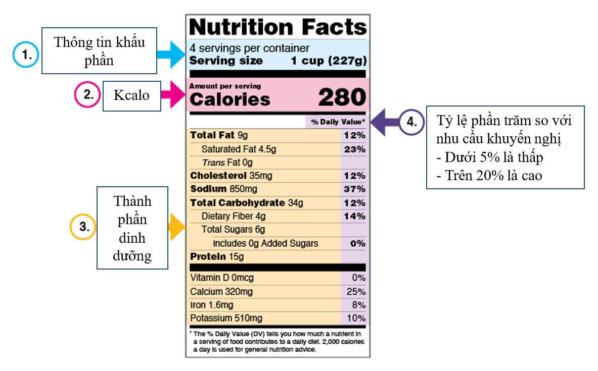 Những nội dung thiết yếu về dinh dưỡng bạn cần quan tâm trên bao bì