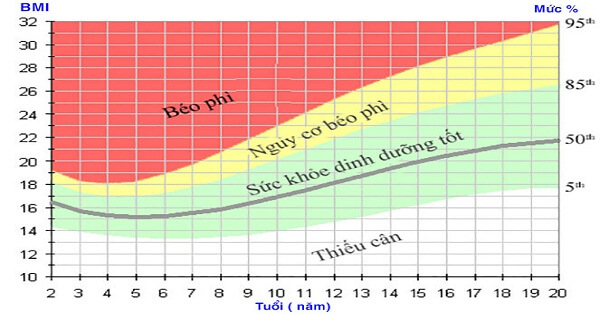 Chỉ số BMI đối với trẻ em Châu Á