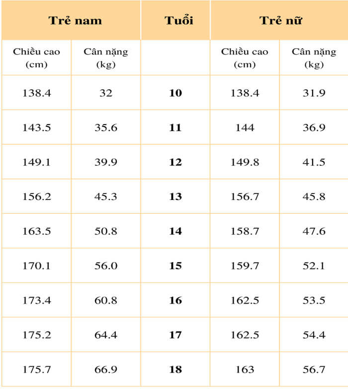 Trẻ từ 10 - 18 tuổi